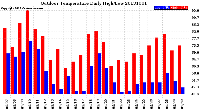 Milwaukee Weather Outdoor Temperature<br>Daily High/Low