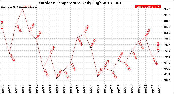 Milwaukee Weather Outdoor Temperature<br>Daily High