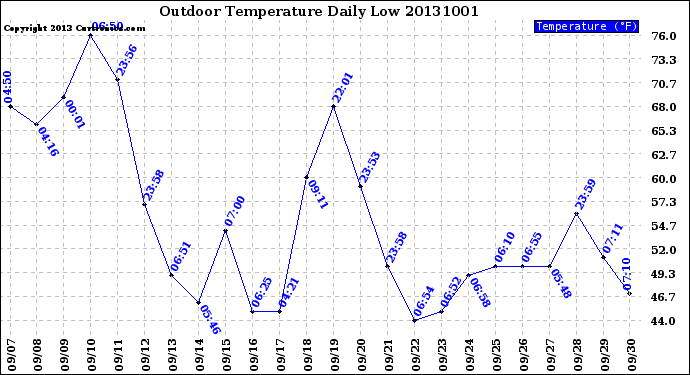 Milwaukee Weather Outdoor Temperature<br>Daily Low