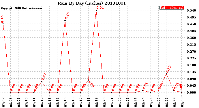 Milwaukee Weather Rain<br>By Day<br>(Inches)