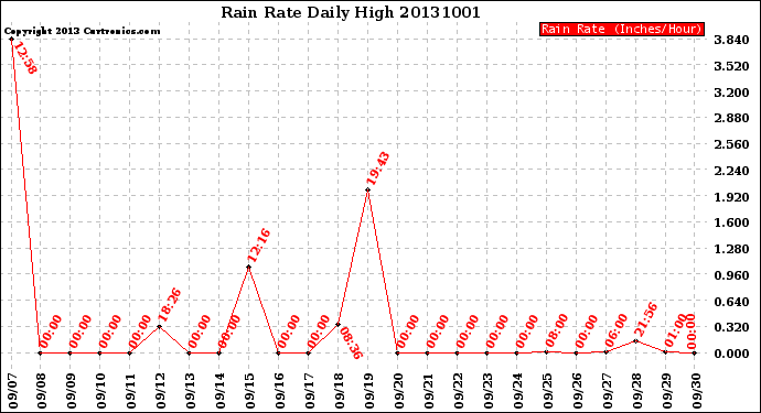 Milwaukee Weather Rain Rate<br>Daily High