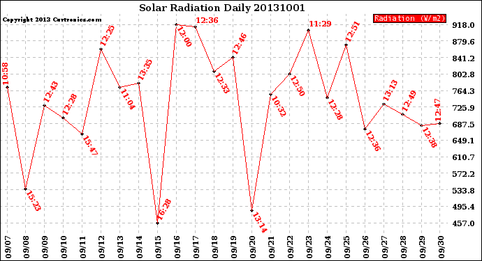 Milwaukee Weather Solar Radiation<br>Daily