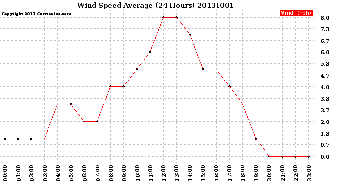 Milwaukee Weather Wind Speed<br>Average<br>(24 Hours)