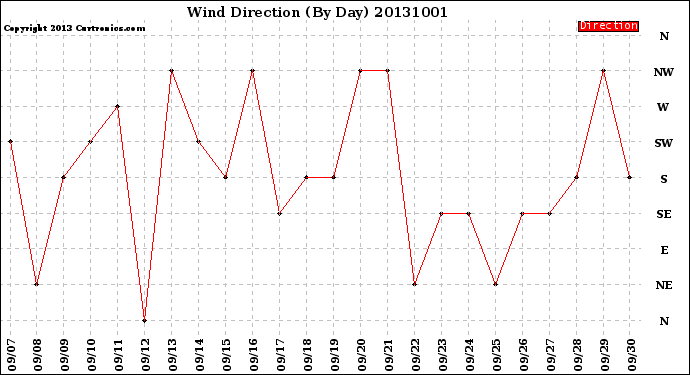 Milwaukee Weather Wind Direction<br>(By Day)