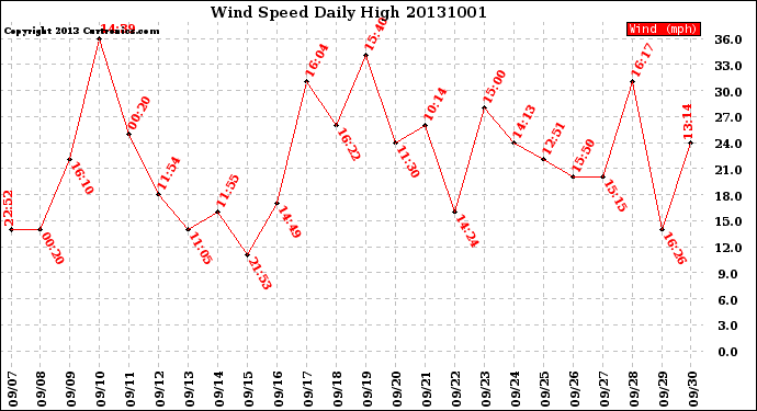 Milwaukee Weather Wind Speed<br>Daily High