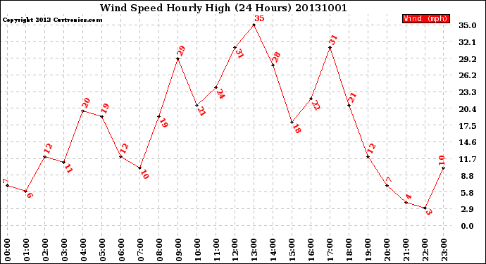 Milwaukee Weather Wind Speed<br>Hourly High<br>(24 Hours)