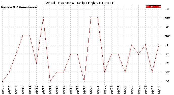 Milwaukee Weather Wind Direction<br>Daily High