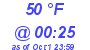 Milwaukee Weather Dewpoint High Low Today