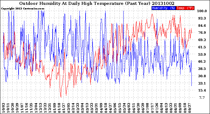 Milwaukee Weather Outdoor Humidity<br>At Daily High<br>Temperature<br>(Past Year)