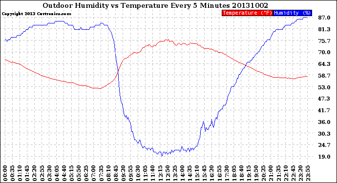 Milwaukee Weather Outdoor Humidity<br>vs Temperature<br>Every 5 Minutes