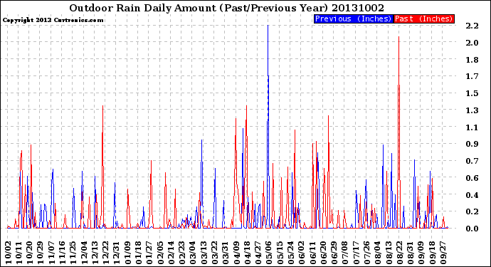 Milwaukee Weather Outdoor Rain<br>Daily Amount<br>(Past/Previous Year)