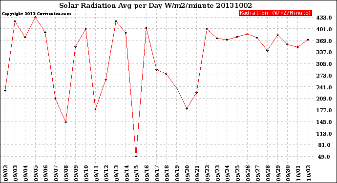 Milwaukee Weather Solar Radiation<br>Avg per Day W/m2/minute