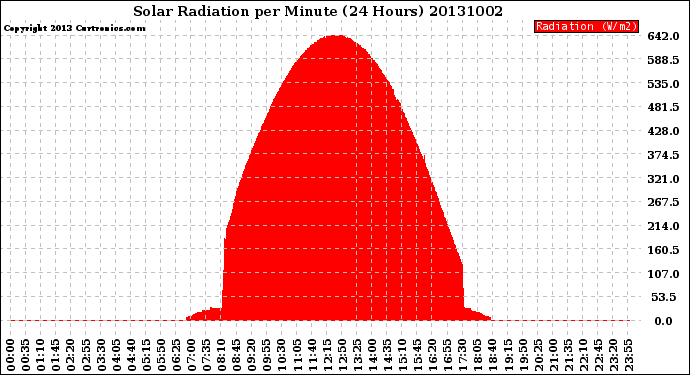 Milwaukee Weather Solar Radiation<br>per Minute<br>(24 Hours)