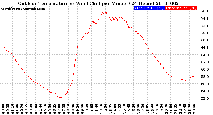 Milwaukee Weather Outdoor Temperature<br>vs Wind Chill<br>per Minute<br>(24 Hours)