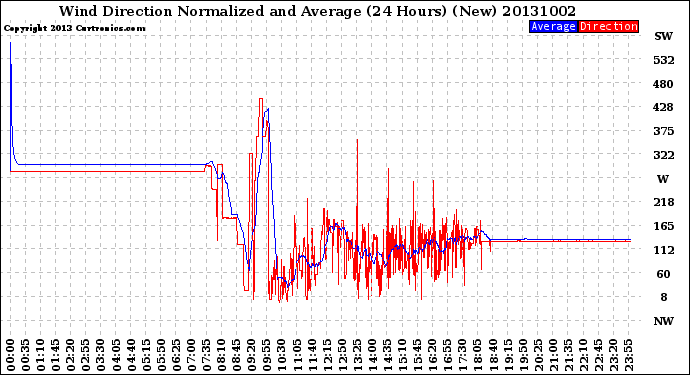 Milwaukee Weather Wind Direction<br>Normalized and Average<br>(24 Hours) (New)