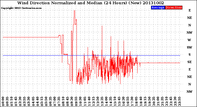 Milwaukee Weather Wind Direction<br>Normalized and Median<br>(24 Hours) (New)