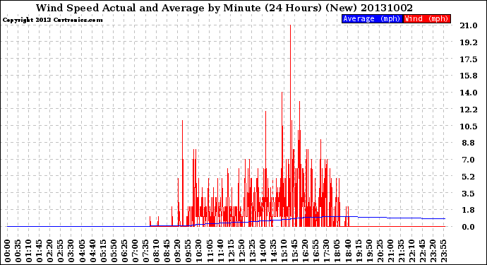 Milwaukee Weather Wind Speed<br>Actual and Average<br>by Minute<br>(24 Hours) (New)