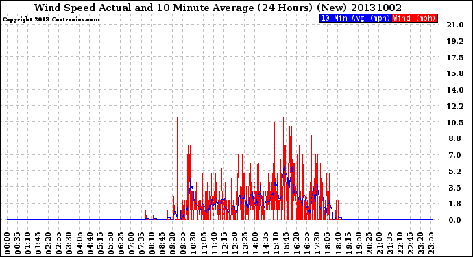 Milwaukee Weather Wind Speed<br>Actual and 10 Minute<br>Average<br>(24 Hours) (New)