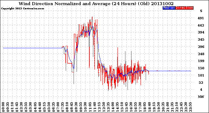 Milwaukee Weather Wind Direction<br>Normalized and Average<br>(24 Hours) (Old)