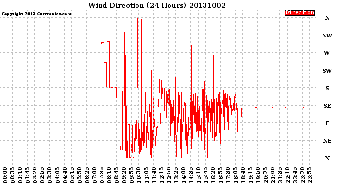 Milwaukee Weather Wind Direction<br>(24 Hours)