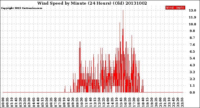 Milwaukee Weather Wind Speed<br>by Minute<br>(24 Hours) (Old)