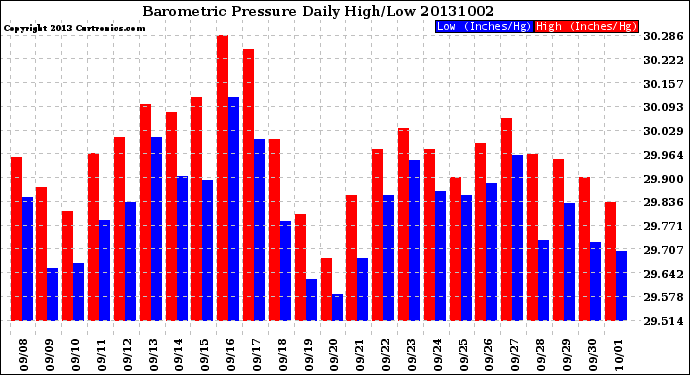 Milwaukee Weather Barometric Pressure<br>Daily High/Low