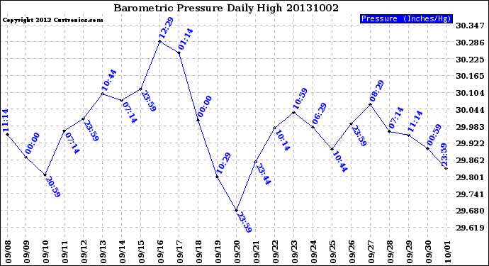 Milwaukee Weather Barometric Pressure<br>Daily High