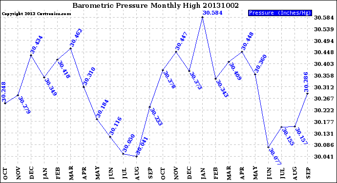 Milwaukee Weather Barometric Pressure<br>Monthly High