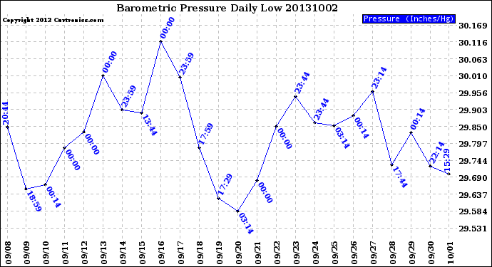 Milwaukee Weather Barometric Pressure<br>Daily Low