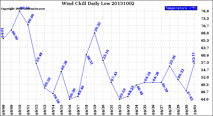 Milwaukee Weather Wind Chill<br>Daily Low