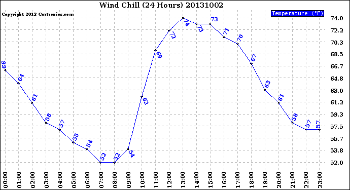 Milwaukee Weather Wind Chill<br>(24 Hours)