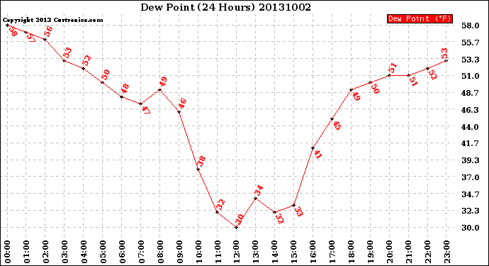 Milwaukee Weather Dew Point<br>(24 Hours)