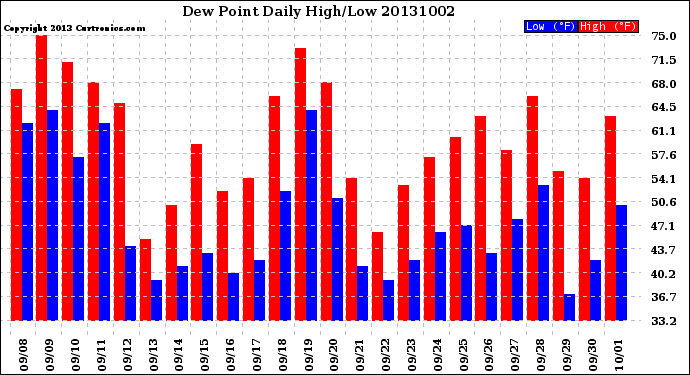 Milwaukee Weather Dew Point<br>Daily High/Low