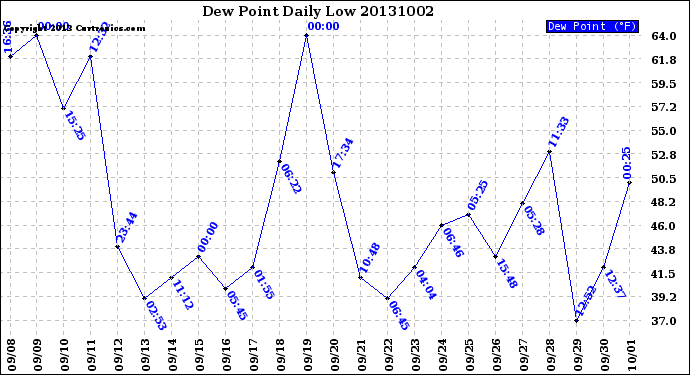 Milwaukee Weather Dew Point<br>Daily Low