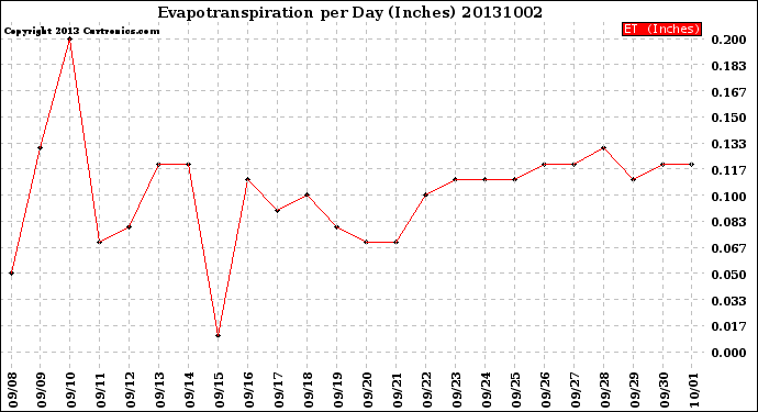 Milwaukee Weather Evapotranspiration<br>per Day (Inches)