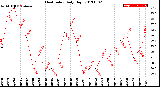 Milwaukee Weather Heat Index<br>Daily High