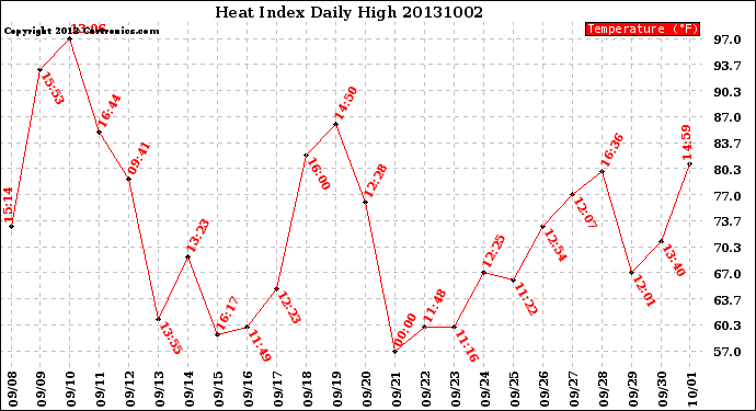 Milwaukee Weather Heat Index<br>Daily High