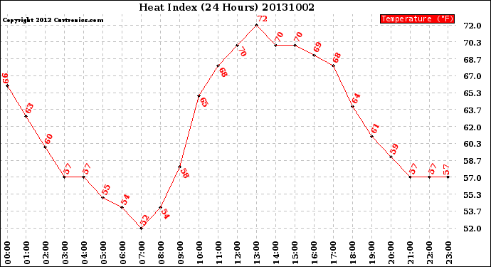 Milwaukee Weather Heat Index<br>(24 Hours)