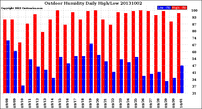 Milwaukee Weather Outdoor Humidity<br>Daily High/Low