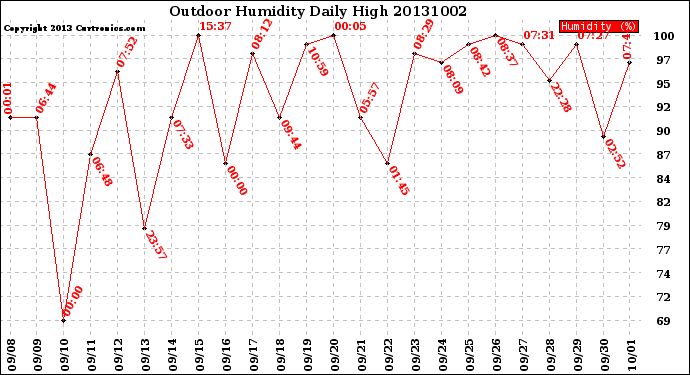 Milwaukee Weather Outdoor Humidity<br>Daily High