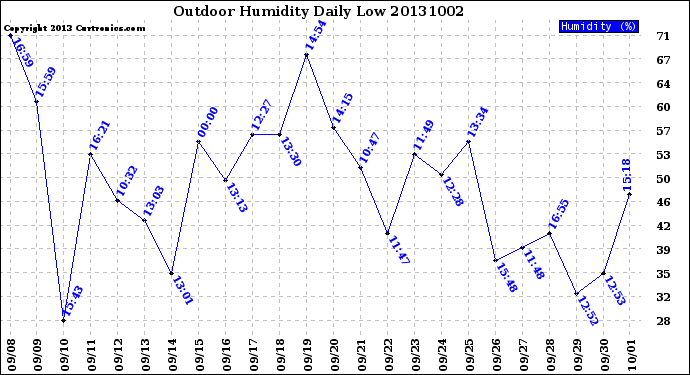 Milwaukee Weather Outdoor Humidity<br>Daily Low