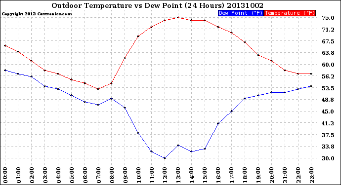 Milwaukee Weather Outdoor Temperature<br>vs Dew Point<br>(24 Hours)