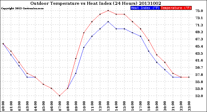 Milwaukee Weather Outdoor Temperature<br>vs Heat Index<br>(24 Hours)