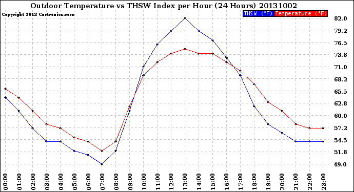 Milwaukee Weather Outdoor Temperature<br>vs THSW Index<br>per Hour<br>(24 Hours)