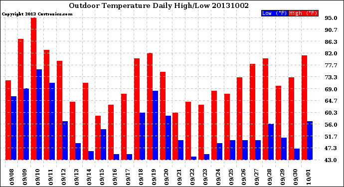 Milwaukee Weather Outdoor Temperature<br>Daily High/Low