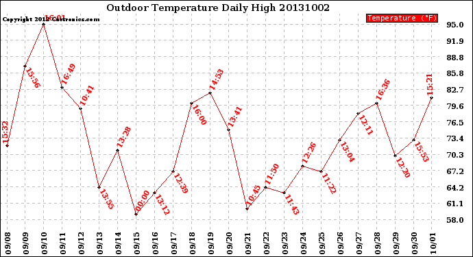 Milwaukee Weather Outdoor Temperature<br>Daily High