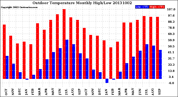 Milwaukee Weather Outdoor Temperature<br>Monthly High/Low