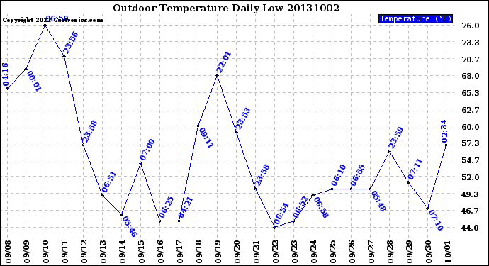 Milwaukee Weather Outdoor Temperature<br>Daily Low