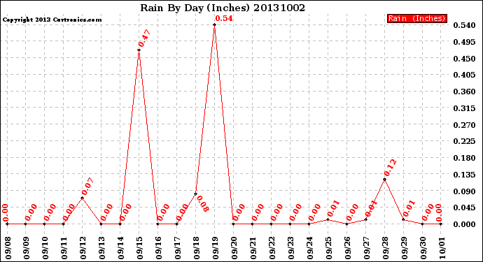 Milwaukee Weather Rain<br>By Day<br>(Inches)