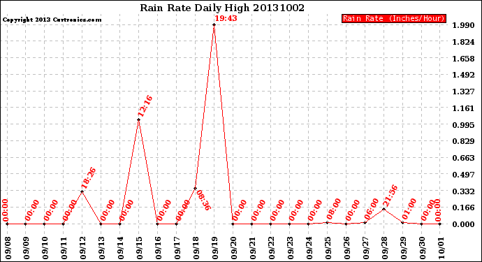 Milwaukee Weather Rain Rate<br>Daily High